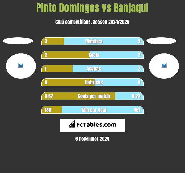 Pinto Domingos vs Banjaqui h2h player stats