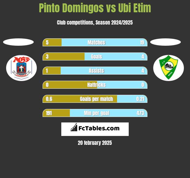 Pinto Domingos vs Ubi Etim h2h player stats