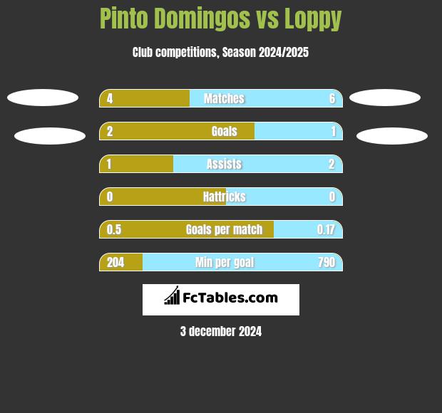 Pinto Domingos vs Loppy h2h player stats