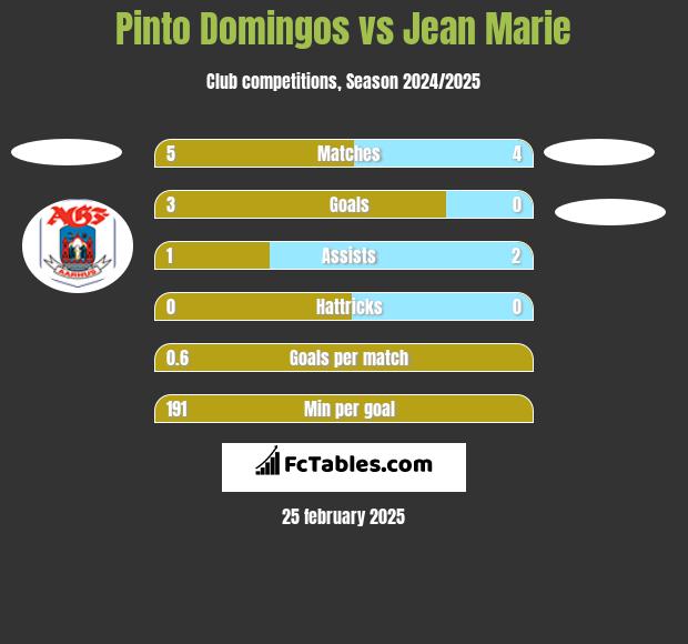 Pinto Domingos vs Jean Marie h2h player stats