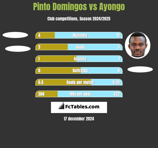 Pinto Domingos vs Ayongo h2h player stats