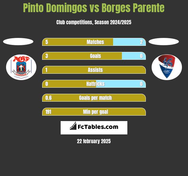 Pinto Domingos vs Borges Parente h2h player stats