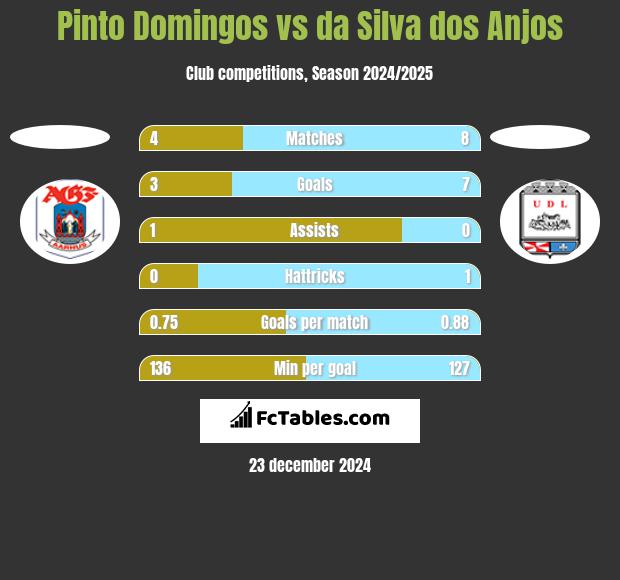 Pinto Domingos vs da Silva dos Anjos h2h player stats