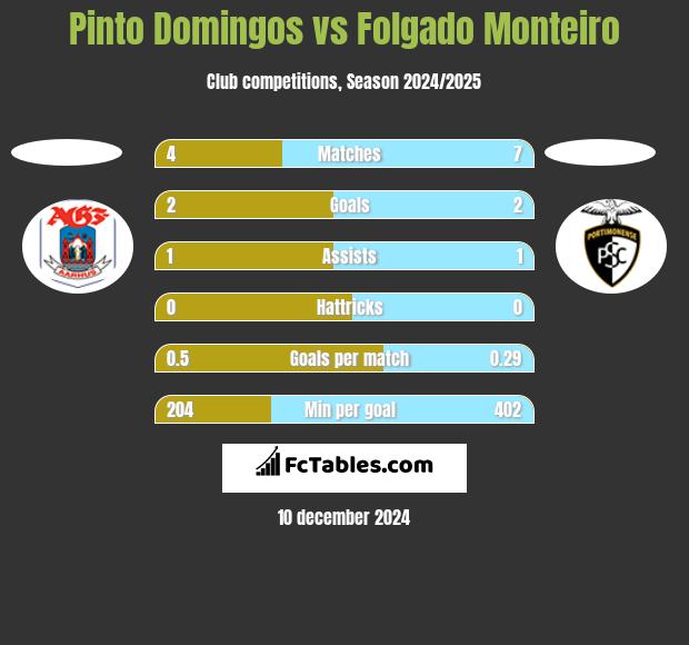 Pinto Domingos vs Folgado Monteiro h2h player stats