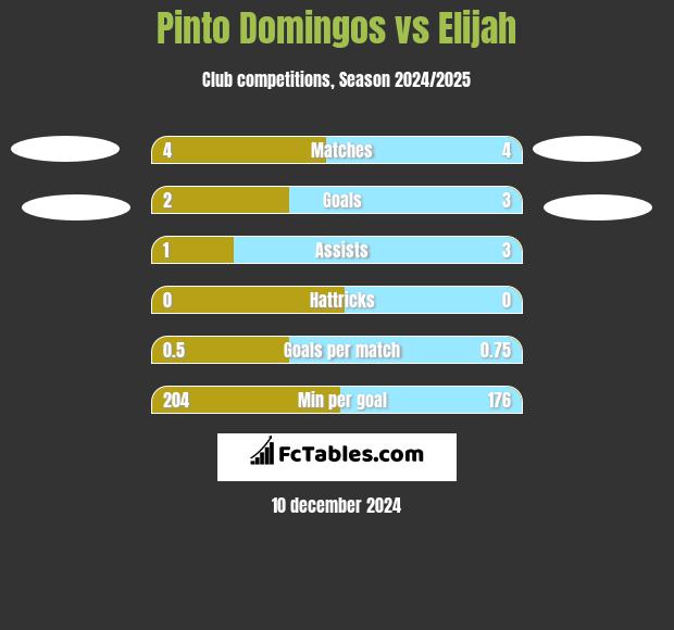 Pinto Domingos vs Elijah h2h player stats