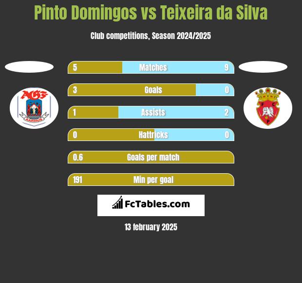 Pinto Domingos vs Teixeira da Silva h2h player stats