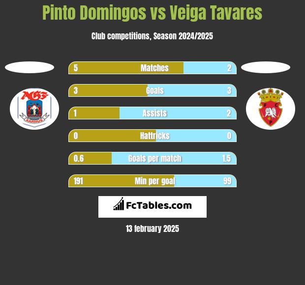 Pinto Domingos vs Veiga Tavares h2h player stats