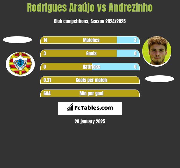 Rodrigues Araújo vs Andrezinho h2h player stats