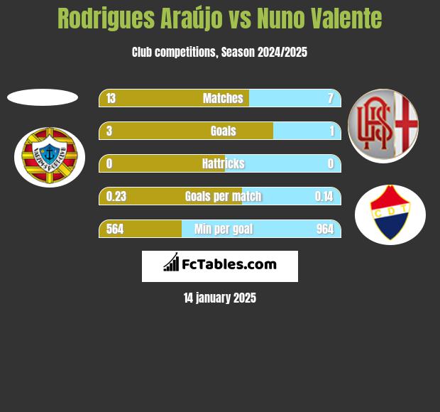 Rodrigues Araújo vs Nuno Valente h2h player stats