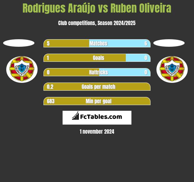 Rodrigues Araújo vs Ruben Oliveira h2h player stats