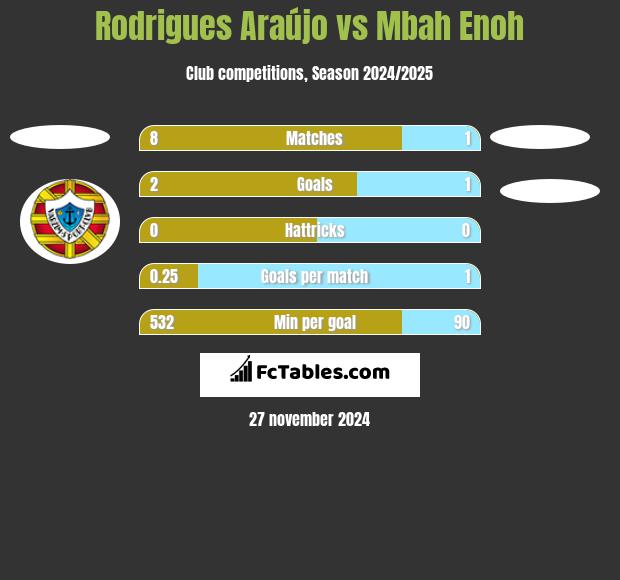 Rodrigues Araújo vs Mbah Enoh h2h player stats