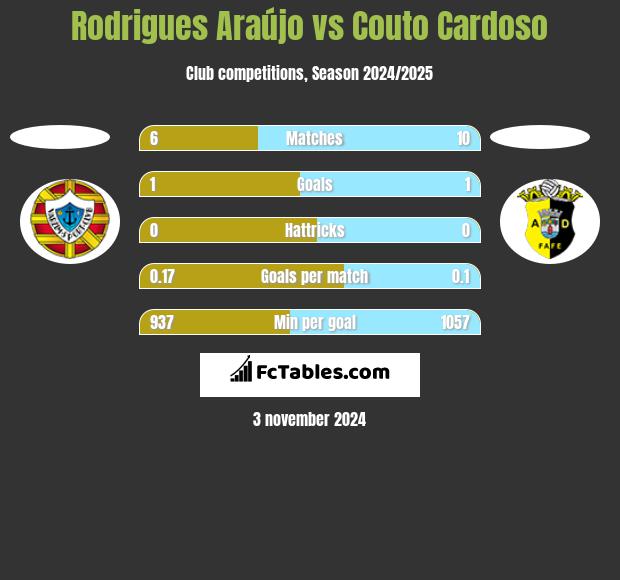 Rodrigues Araújo vs Couto Cardoso h2h player stats