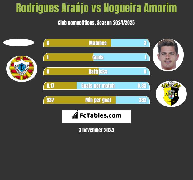 Rodrigues Araújo vs Nogueira Amorim h2h player stats