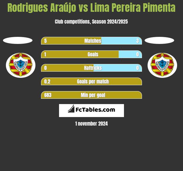 Rodrigues Araújo vs Lima Pereira Pimenta h2h player stats