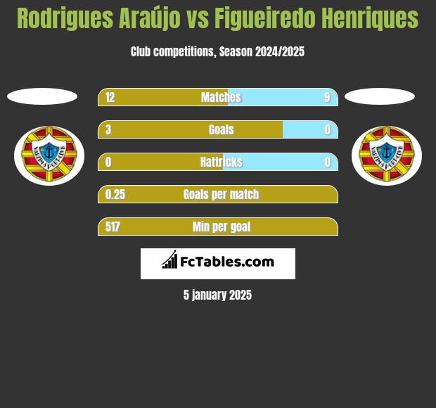 Rodrigues Araújo vs Figueiredo Henriques h2h player stats