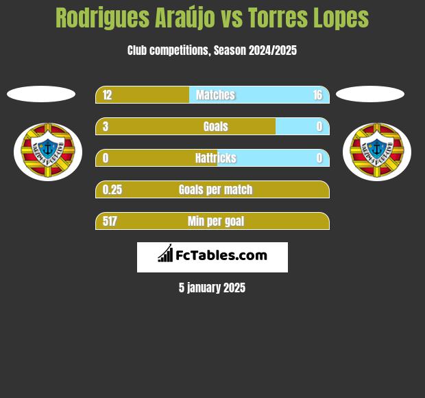 Rodrigues Araújo vs Torres Lopes h2h player stats