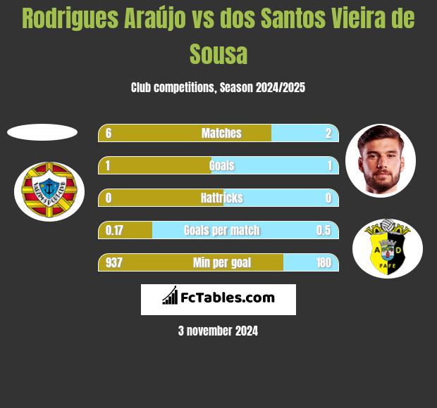 Rodrigues Araújo vs dos Santos Vieira de Sousa h2h player stats