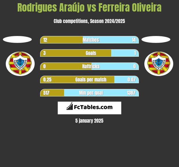 Rodrigues Araújo vs Ferreira Oliveira h2h player stats