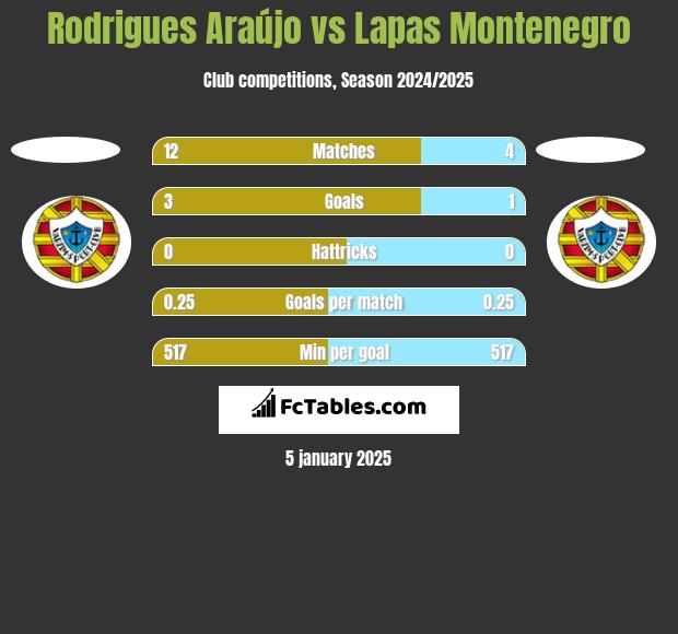 Rodrigues Araújo vs Lapas Montenegro h2h player stats