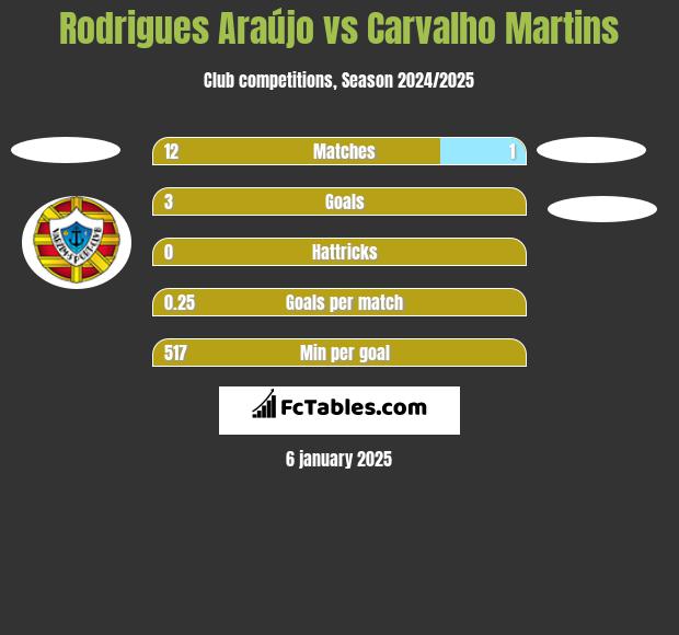 Rodrigues Araújo vs Carvalho Martins h2h player stats