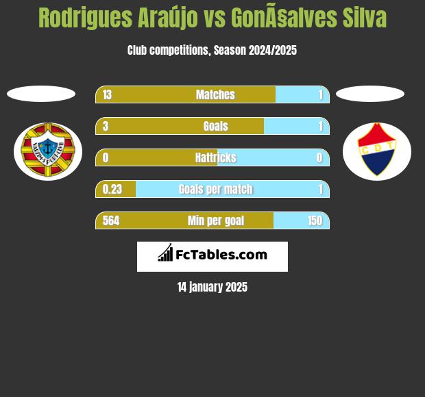 Rodrigues Araújo vs GonÃ§alves Silva h2h player stats