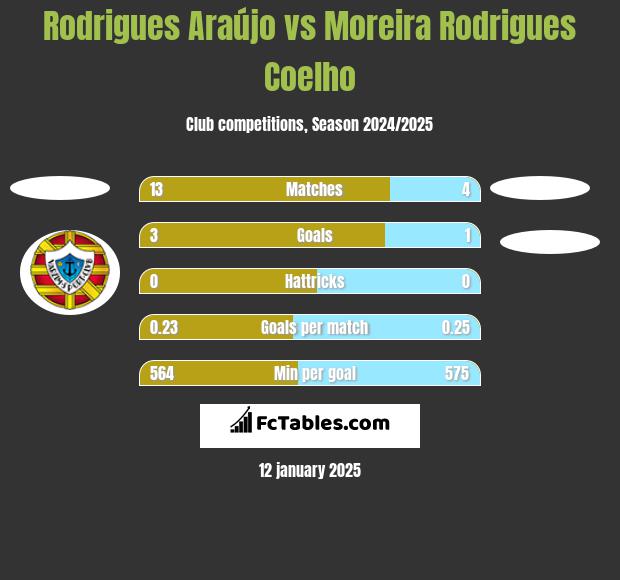 Rodrigues Araújo vs Moreira Rodrigues Coelho h2h player stats