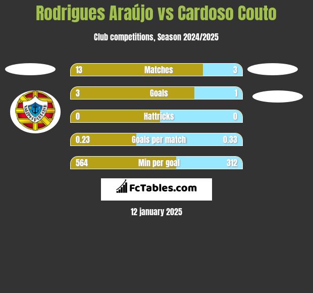 Rodrigues Araújo vs Cardoso Couto h2h player stats