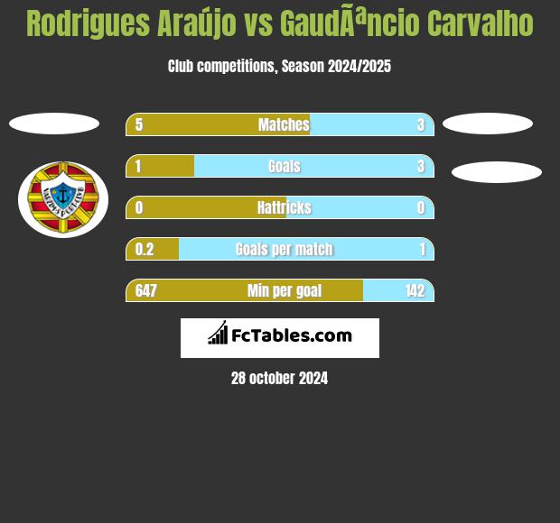 Rodrigues Araújo vs GaudÃªncio Carvalho h2h player stats