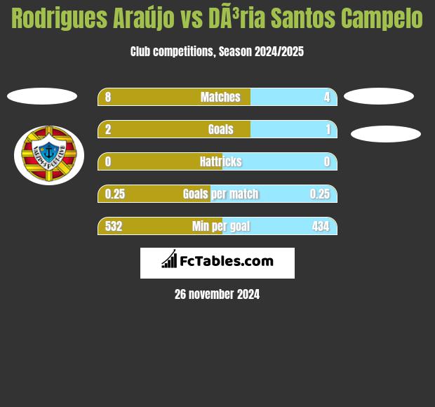 Rodrigues Araújo vs DÃ³ria Santos Campelo h2h player stats