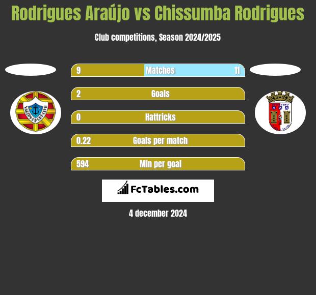 Rodrigues Araújo vs Chissumba Rodrigues h2h player stats