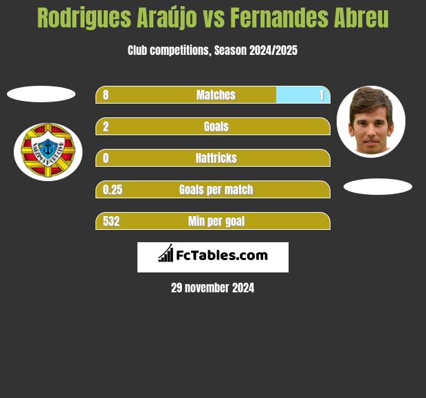 Rodrigues Araújo vs Fernandes Abreu h2h player stats