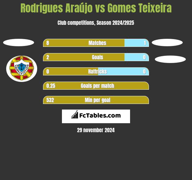 Rodrigues Araújo vs Gomes Teixeira h2h player stats