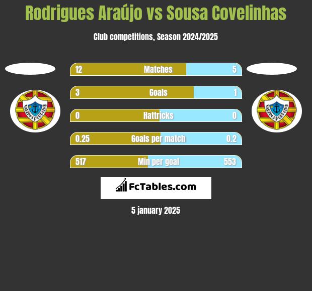 Rodrigues Araújo vs Sousa Covelinhas h2h player stats