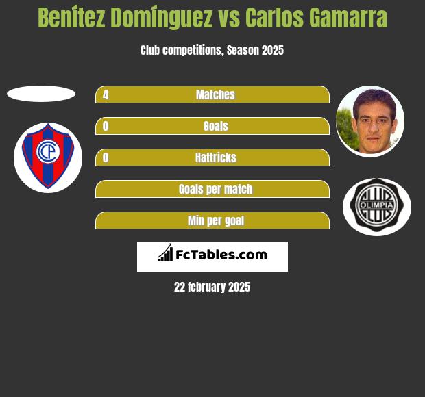 Benítez Domínguez vs Carlos Gamarra h2h player stats