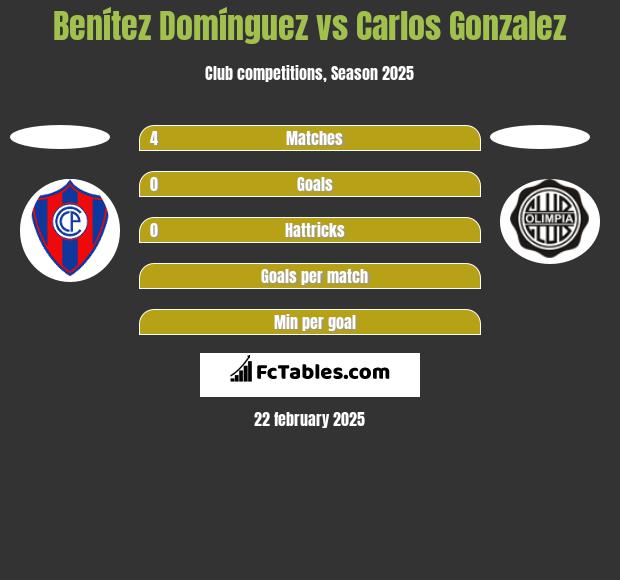 Benítez Domínguez vs Carlos Gonzalez h2h player stats