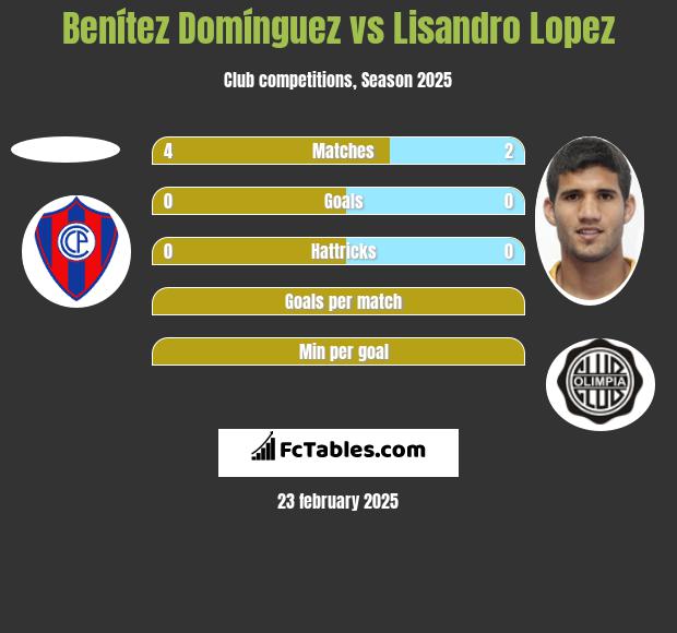 Benítez Domínguez vs Lisandro Lopez h2h player stats