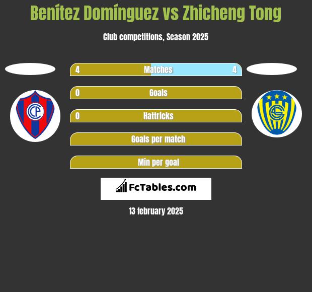 Benítez Domínguez vs Zhicheng Tong h2h player stats