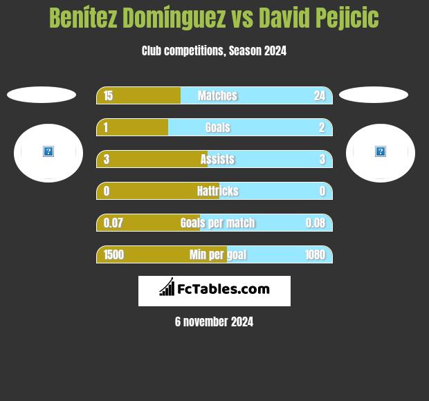 Benítez Domínguez vs David Pejicic h2h player stats