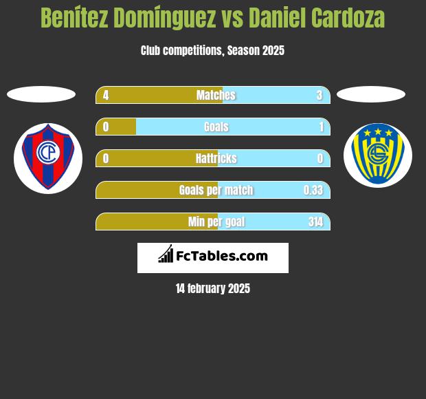 Benítez Domínguez vs Daniel Cardoza h2h player stats