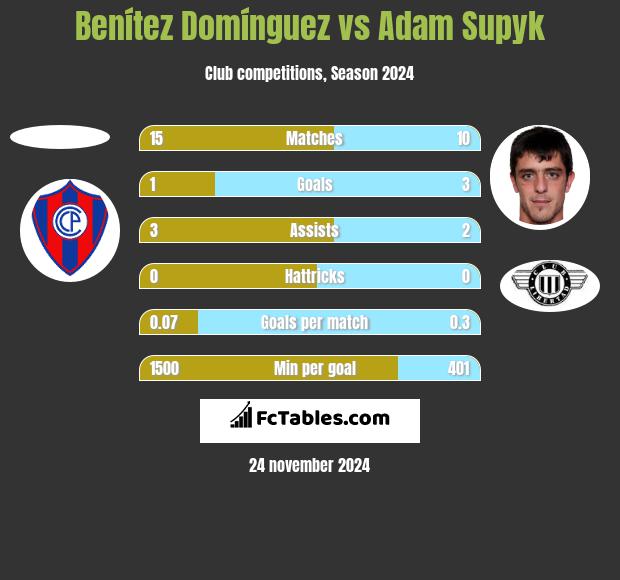 Benítez Domínguez vs Adam Supyk h2h player stats