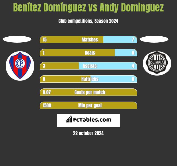 Benítez Domínguez vs Andy Dominguez h2h player stats