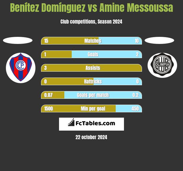 Benítez Domínguez vs Amine Messoussa h2h player stats