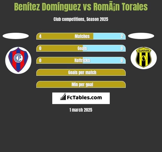 Benítez Domínguez vs RomÃ¡n Torales h2h player stats