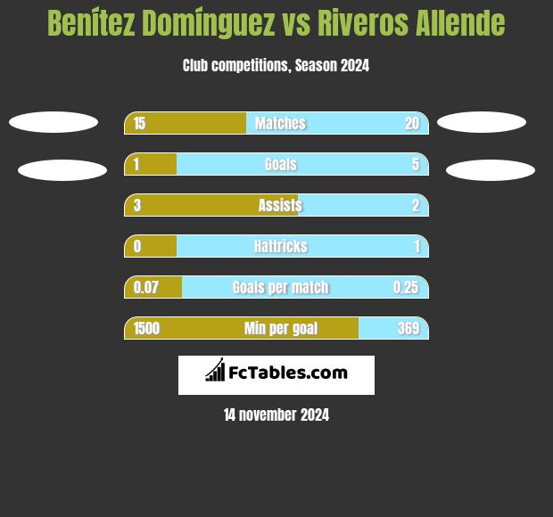 Benítez Domínguez vs Riveros Allende h2h player stats