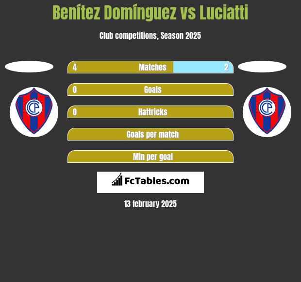 Benítez Domínguez vs Luciatti h2h player stats