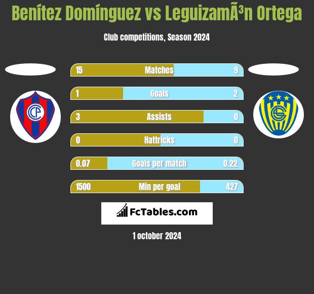 Benítez Domínguez vs LeguizamÃ³n Ortega h2h player stats