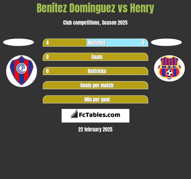 Benítez Domínguez vs Henry h2h player stats