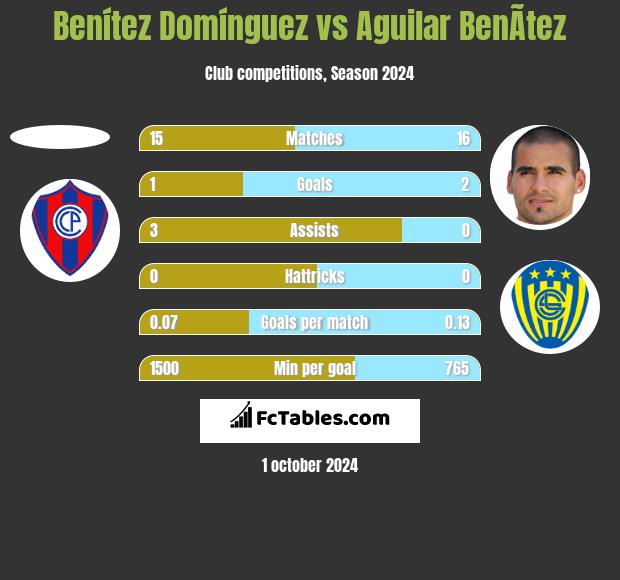 Benítez Domínguez vs Aguilar BenÃ­tez h2h player stats