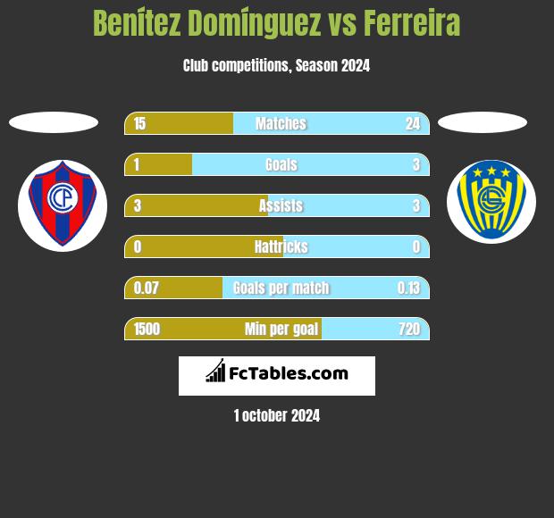 Benítez Domínguez vs Ferreira h2h player stats