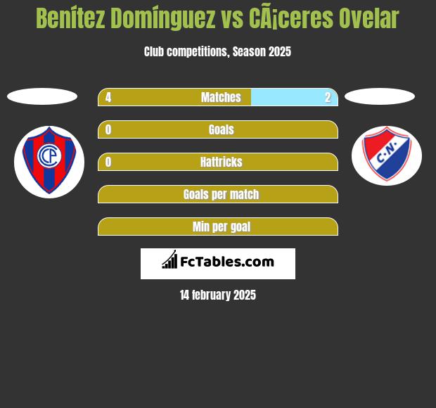 Benítez Domínguez vs CÃ¡ceres Ovelar h2h player stats